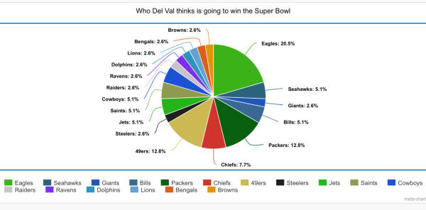 Del Val students and staff are split when it comes to their opinions on this years Super Bowl contenders.