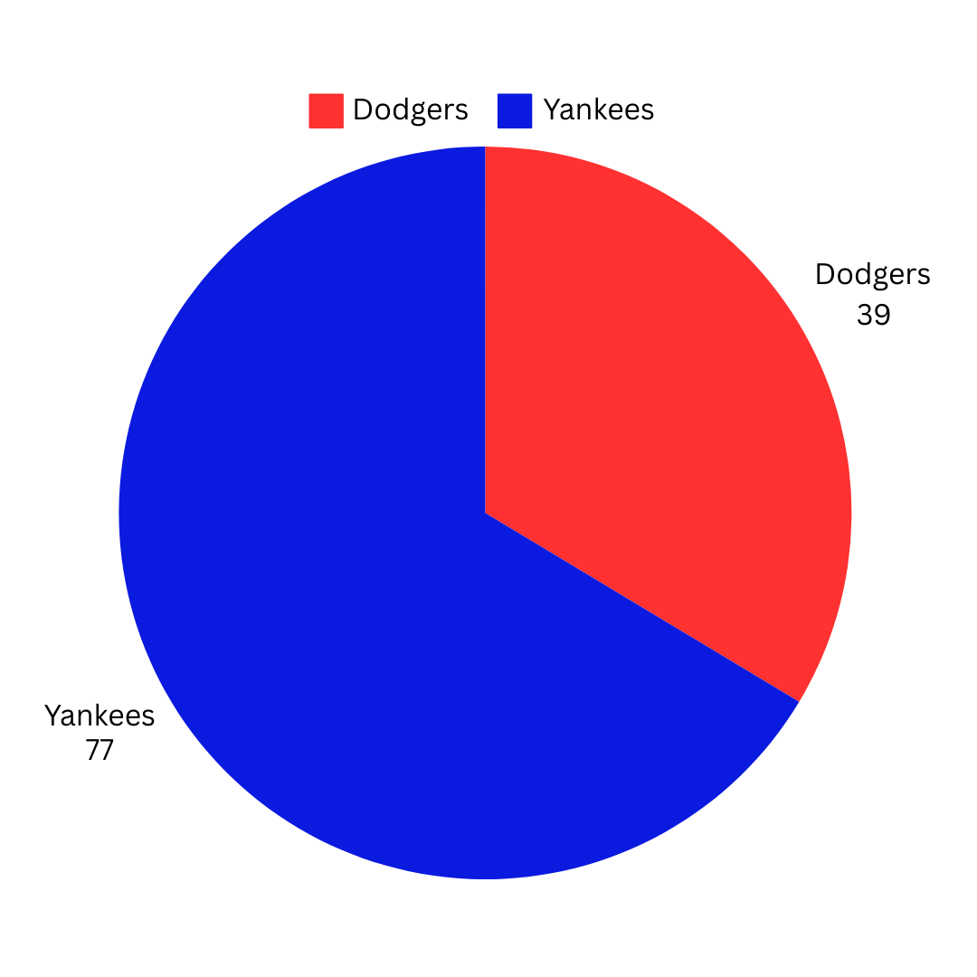 Poll results after asking studnets around Del Val who they think will win the World Series